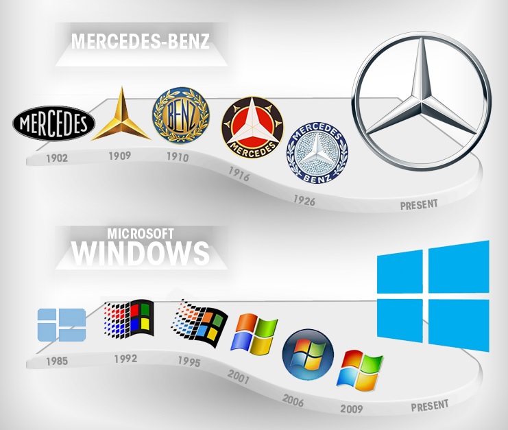 la evolución del logo de Mercedes y del logo de Microsoft