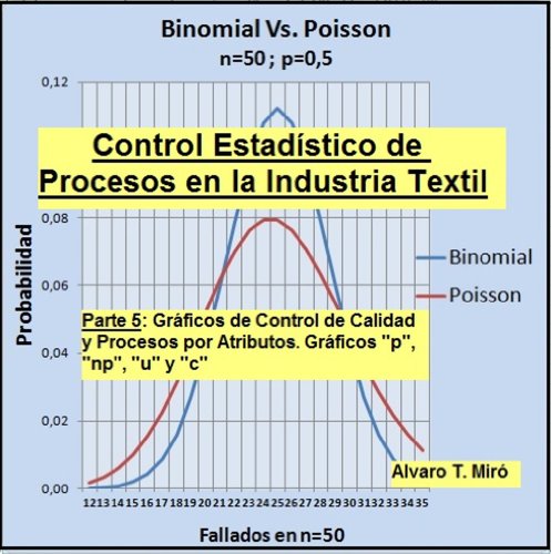 Control Estadistico de Procesos en la Industria Textil (Control Gráfico de Calidad y Procesos Mediante Gráficos de Control Por Atributos nº 5)