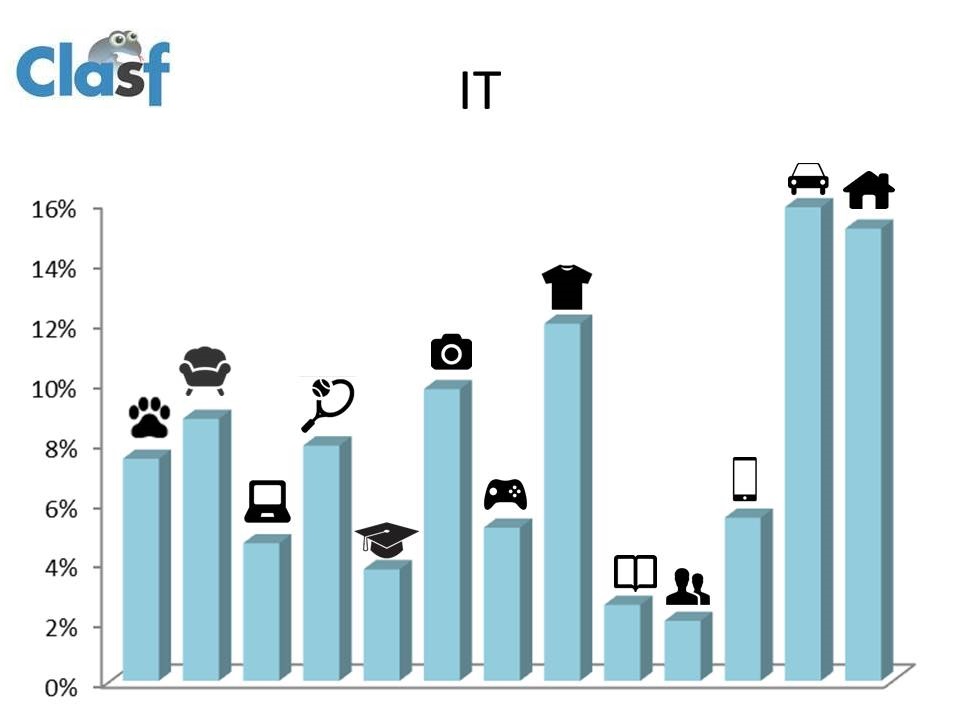 Porcentaje de categorías en Italia