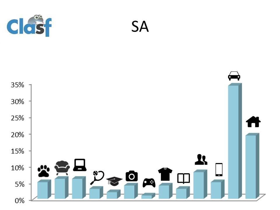 Porcentaje de categorías en Sudáfrica