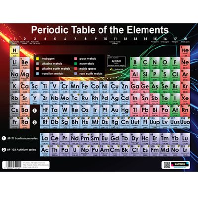 Sumbox - Póster educativo de ciencia con la tabla periódica de los elementos